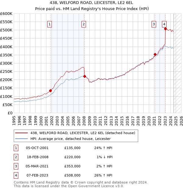 438, WELFORD ROAD, LEICESTER, LE2 6EL: Price paid vs HM Land Registry's House Price Index