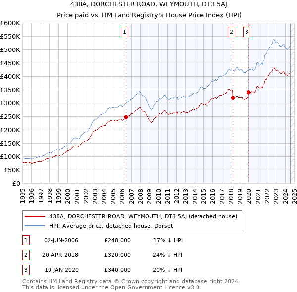 438A, DORCHESTER ROAD, WEYMOUTH, DT3 5AJ: Price paid vs HM Land Registry's House Price Index