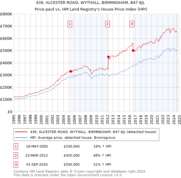 439, ALCESTER ROAD, WYTHALL, BIRMINGHAM, B47 6JL: Price paid vs HM Land Registry's House Price Index