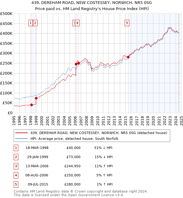 439, DEREHAM ROAD, NEW COSTESSEY, NORWICH, NR5 0SG: Price paid vs HM Land Registry's House Price Index