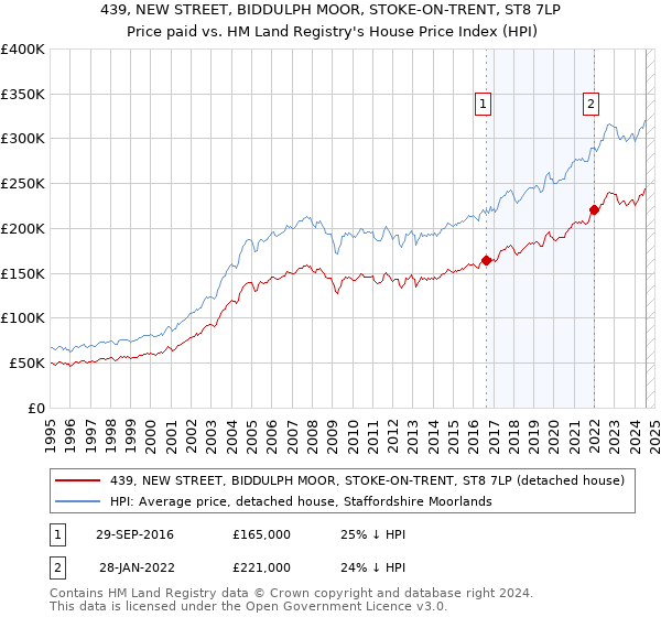 439, NEW STREET, BIDDULPH MOOR, STOKE-ON-TRENT, ST8 7LP: Price paid vs HM Land Registry's House Price Index