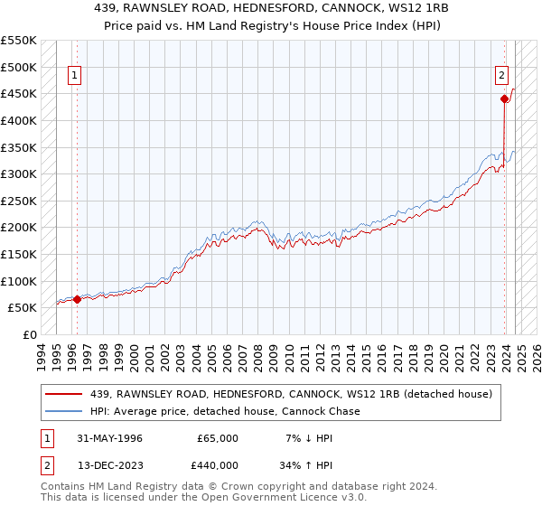 439, RAWNSLEY ROAD, HEDNESFORD, CANNOCK, WS12 1RB: Price paid vs HM Land Registry's House Price Index