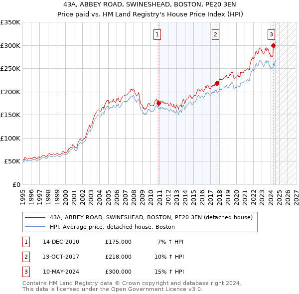 43A, ABBEY ROAD, SWINESHEAD, BOSTON, PE20 3EN: Price paid vs HM Land Registry's House Price Index