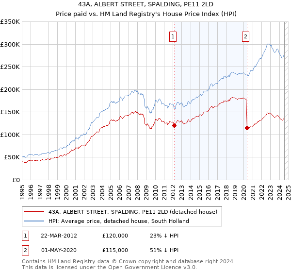 43A, ALBERT STREET, SPALDING, PE11 2LD: Price paid vs HM Land Registry's House Price Index