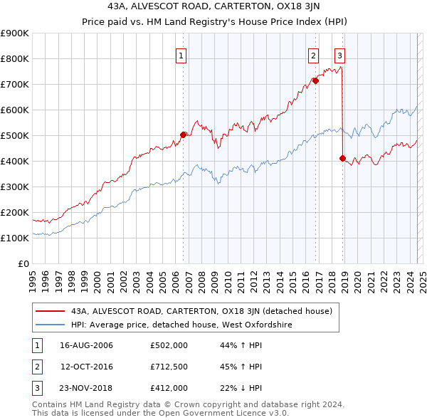 43A, ALVESCOT ROAD, CARTERTON, OX18 3JN: Price paid vs HM Land Registry's House Price Index