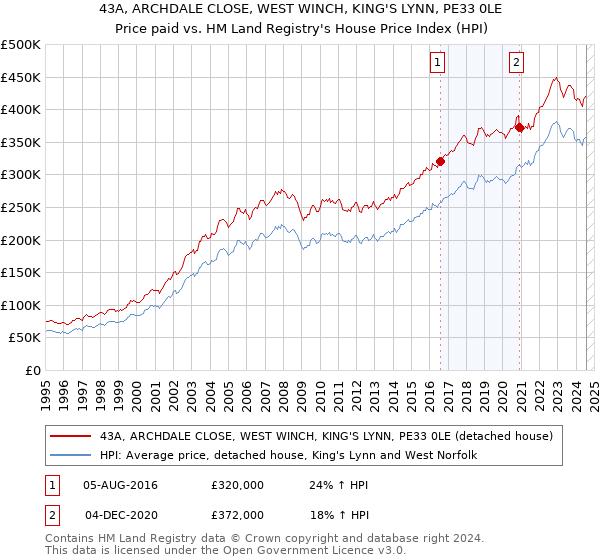 43A, ARCHDALE CLOSE, WEST WINCH, KING'S LYNN, PE33 0LE: Price paid vs HM Land Registry's House Price Index