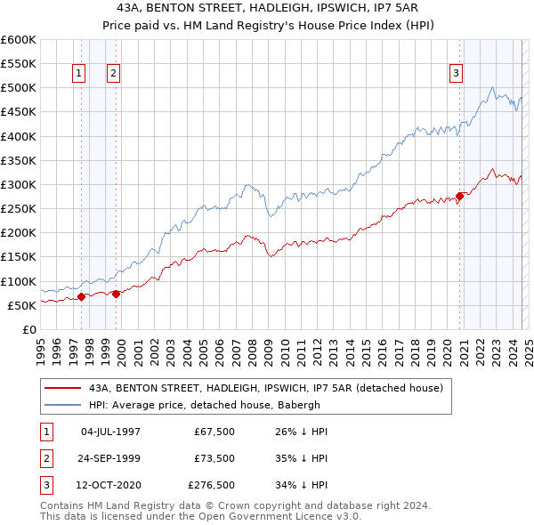 43A, BENTON STREET, HADLEIGH, IPSWICH, IP7 5AR: Price paid vs HM Land Registry's House Price Index