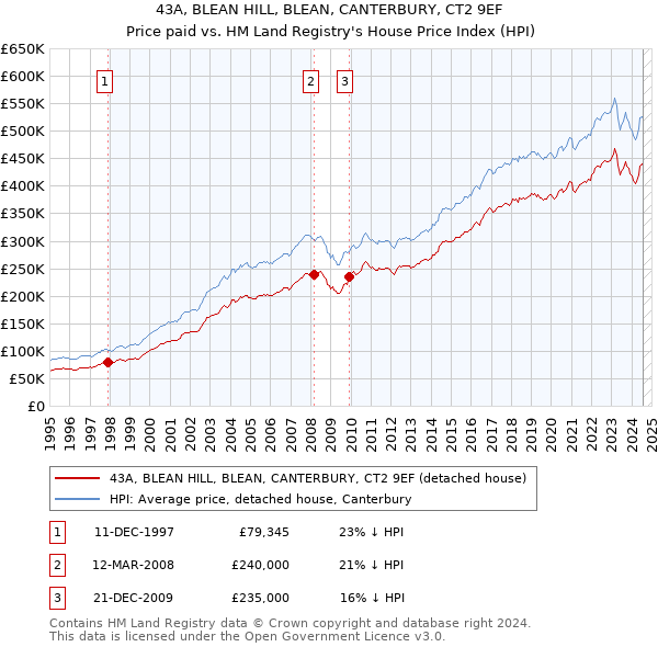 43A, BLEAN HILL, BLEAN, CANTERBURY, CT2 9EF: Price paid vs HM Land Registry's House Price Index