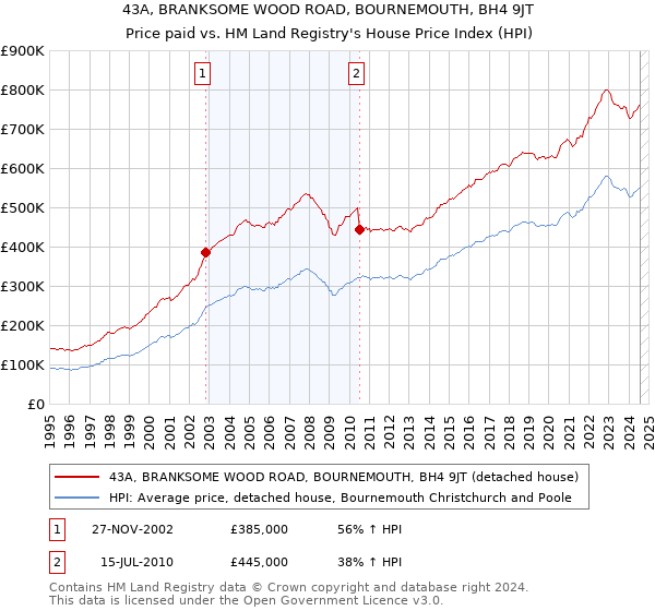 43A, BRANKSOME WOOD ROAD, BOURNEMOUTH, BH4 9JT: Price paid vs HM Land Registry's House Price Index