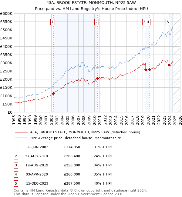 43A, BROOK ESTATE, MONMOUTH, NP25 5AW: Price paid vs HM Land Registry's House Price Index