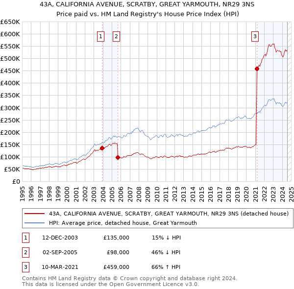 43A, CALIFORNIA AVENUE, SCRATBY, GREAT YARMOUTH, NR29 3NS: Price paid vs HM Land Registry's House Price Index