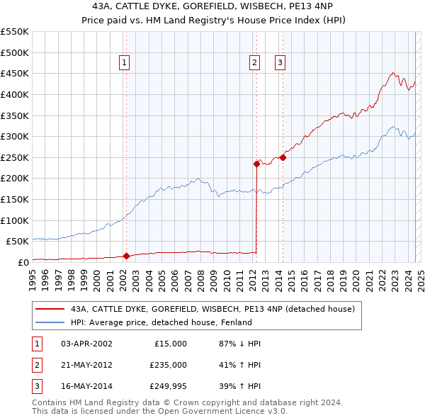 43A, CATTLE DYKE, GOREFIELD, WISBECH, PE13 4NP: Price paid vs HM Land Registry's House Price Index