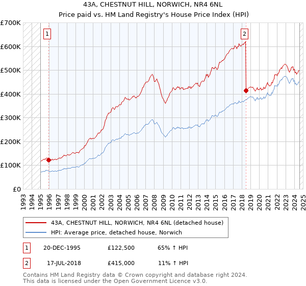 43A, CHESTNUT HILL, NORWICH, NR4 6NL: Price paid vs HM Land Registry's House Price Index