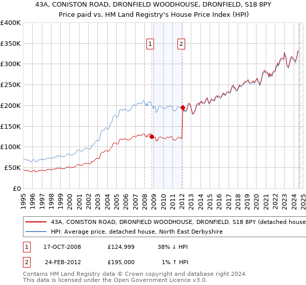 43A, CONISTON ROAD, DRONFIELD WOODHOUSE, DRONFIELD, S18 8PY: Price paid vs HM Land Registry's House Price Index