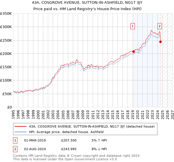 43A, COSGROVE AVENUE, SUTTON-IN-ASHFIELD, NG17 3JY: Price paid vs HM Land Registry's House Price Index