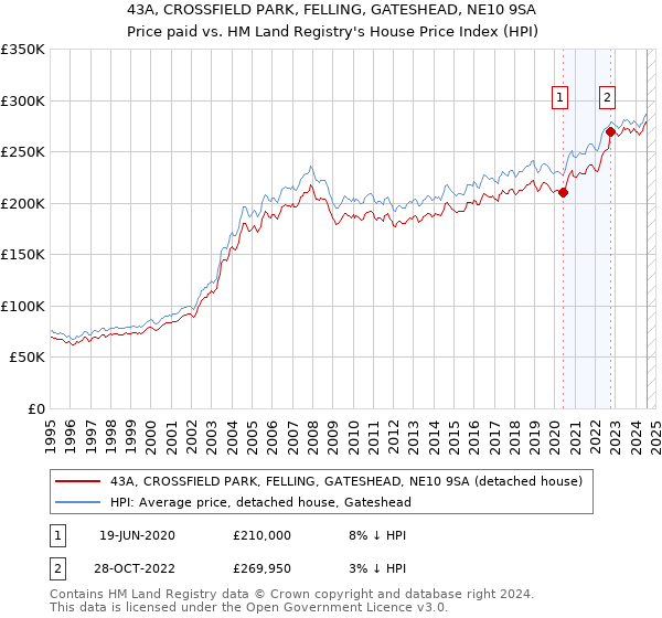 43A, CROSSFIELD PARK, FELLING, GATESHEAD, NE10 9SA: Price paid vs HM Land Registry's House Price Index