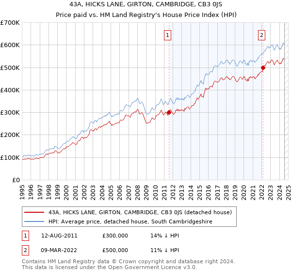 43A, HICKS LANE, GIRTON, CAMBRIDGE, CB3 0JS: Price paid vs HM Land Registry's House Price Index