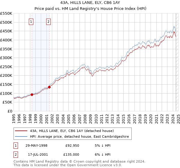 43A, HILLS LANE, ELY, CB6 1AY: Price paid vs HM Land Registry's House Price Index