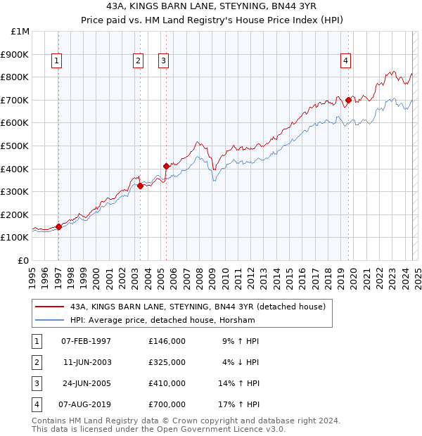 43A, KINGS BARN LANE, STEYNING, BN44 3YR: Price paid vs HM Land Registry's House Price Index