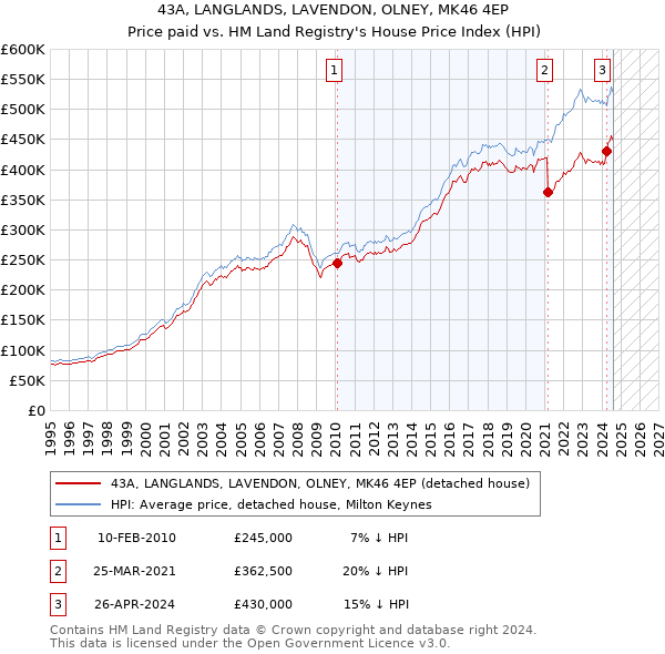 43A, LANGLANDS, LAVENDON, OLNEY, MK46 4EP: Price paid vs HM Land Registry's House Price Index