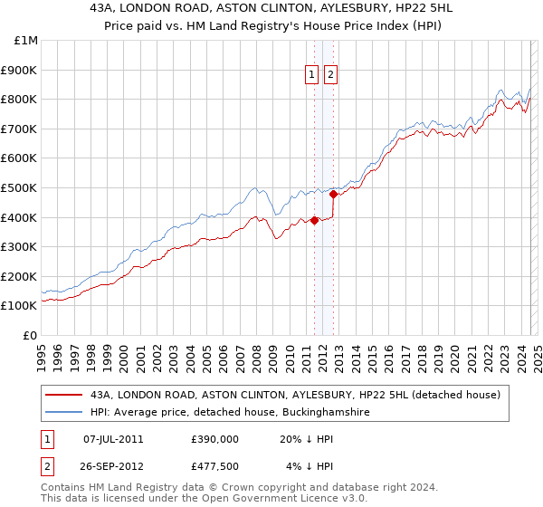 43A, LONDON ROAD, ASTON CLINTON, AYLESBURY, HP22 5HL: Price paid vs HM Land Registry's House Price Index