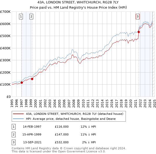 43A, LONDON STREET, WHITCHURCH, RG28 7LY: Price paid vs HM Land Registry's House Price Index