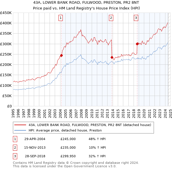 43A, LOWER BANK ROAD, FULWOOD, PRESTON, PR2 8NT: Price paid vs HM Land Registry's House Price Index