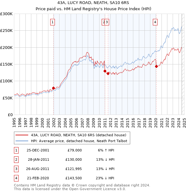 43A, LUCY ROAD, NEATH, SA10 6RS: Price paid vs HM Land Registry's House Price Index