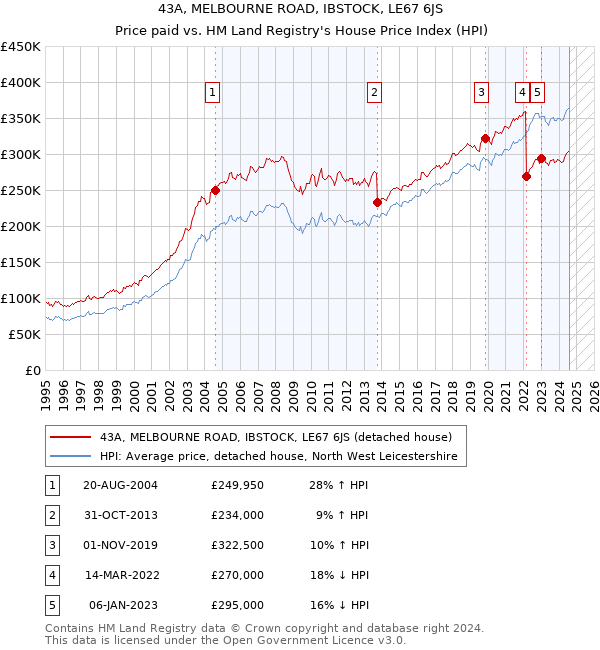 43A, MELBOURNE ROAD, IBSTOCK, LE67 6JS: Price paid vs HM Land Registry's House Price Index