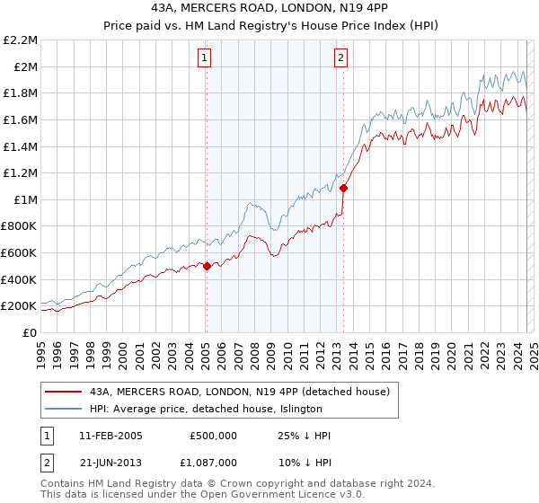 43A, MERCERS ROAD, LONDON, N19 4PP: Price paid vs HM Land Registry's House Price Index