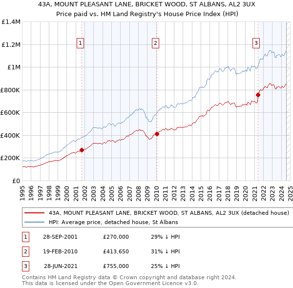 43A, MOUNT PLEASANT LANE, BRICKET WOOD, ST ALBANS, AL2 3UX: Price paid vs HM Land Registry's House Price Index