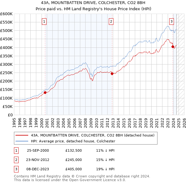 43A, MOUNTBATTEN DRIVE, COLCHESTER, CO2 8BH: Price paid vs HM Land Registry's House Price Index