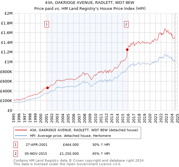 43A, OAKRIDGE AVENUE, RADLETT, WD7 8EW: Price paid vs HM Land Registry's House Price Index