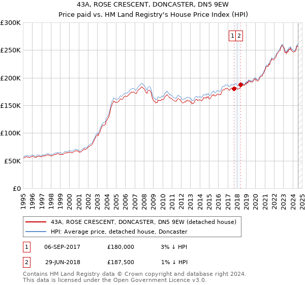 43A, ROSE CRESCENT, DONCASTER, DN5 9EW: Price paid vs HM Land Registry's House Price Index