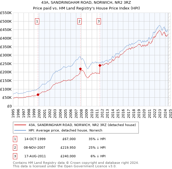 43A, SANDRINGHAM ROAD, NORWICH, NR2 3RZ: Price paid vs HM Land Registry's House Price Index