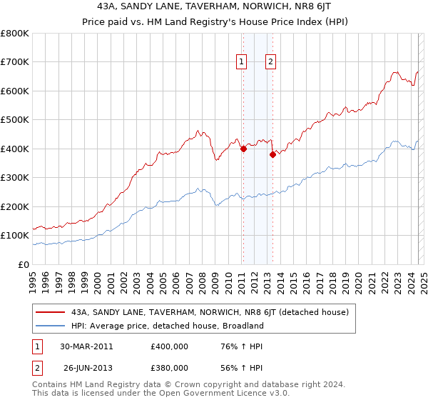 43A, SANDY LANE, TAVERHAM, NORWICH, NR8 6JT: Price paid vs HM Land Registry's House Price Index