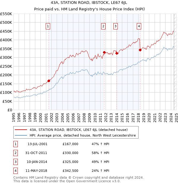 43A, STATION ROAD, IBSTOCK, LE67 6JL: Price paid vs HM Land Registry's House Price Index