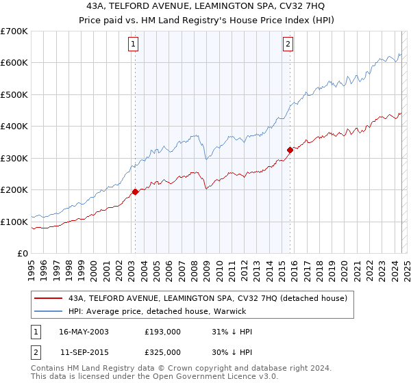 43A, TELFORD AVENUE, LEAMINGTON SPA, CV32 7HQ: Price paid vs HM Land Registry's House Price Index