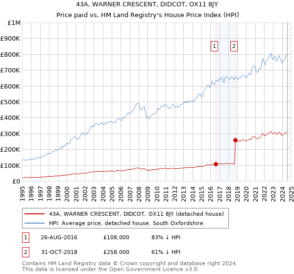 43A, WARNER CRESCENT, DIDCOT, OX11 8JY: Price paid vs HM Land Registry's House Price Index