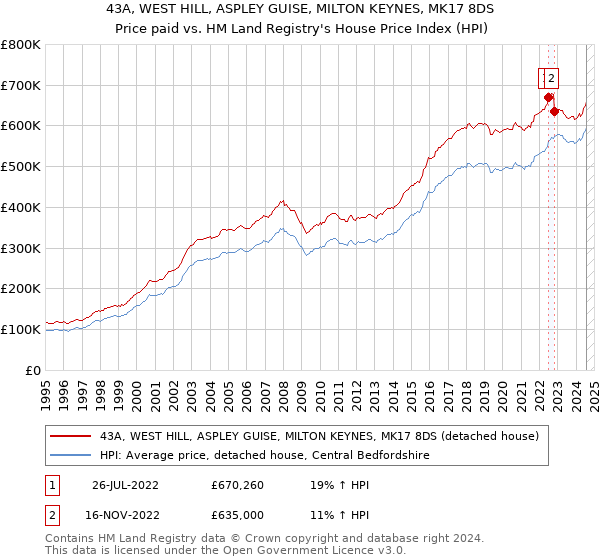 43A, WEST HILL, ASPLEY GUISE, MILTON KEYNES, MK17 8DS: Price paid vs HM Land Registry's House Price Index