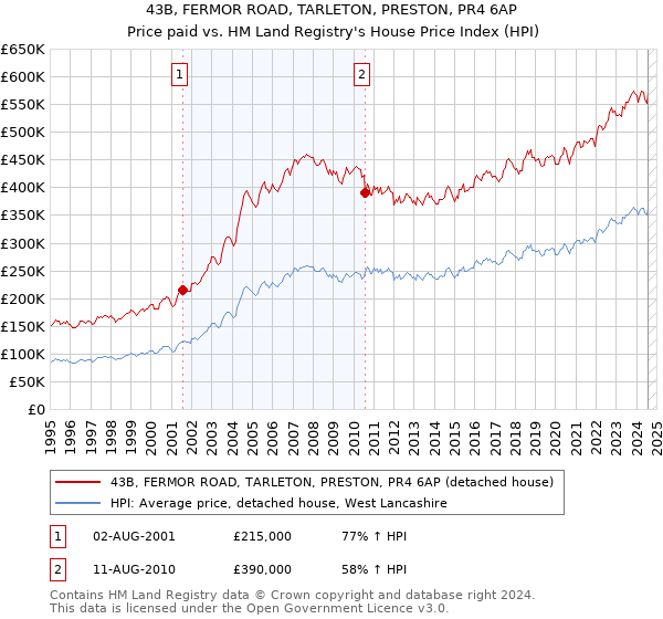 43B, FERMOR ROAD, TARLETON, PRESTON, PR4 6AP: Price paid vs HM Land Registry's House Price Index