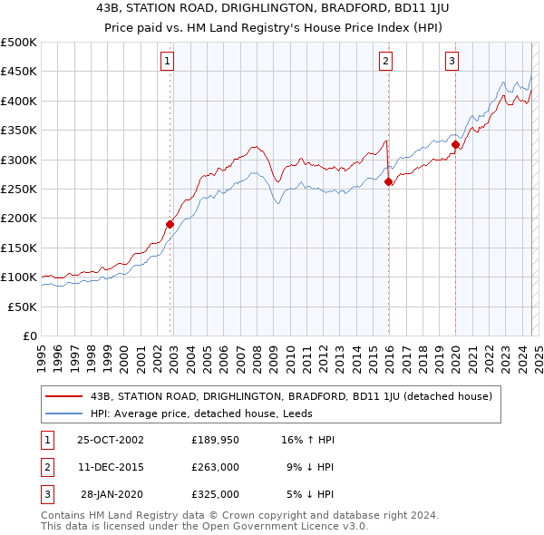 43B, STATION ROAD, DRIGHLINGTON, BRADFORD, BD11 1JU: Price paid vs HM Land Registry's House Price Index