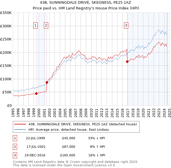 43B, SUNNINGDALE DRIVE, SKEGNESS, PE25 1AZ: Price paid vs HM Land Registry's House Price Index