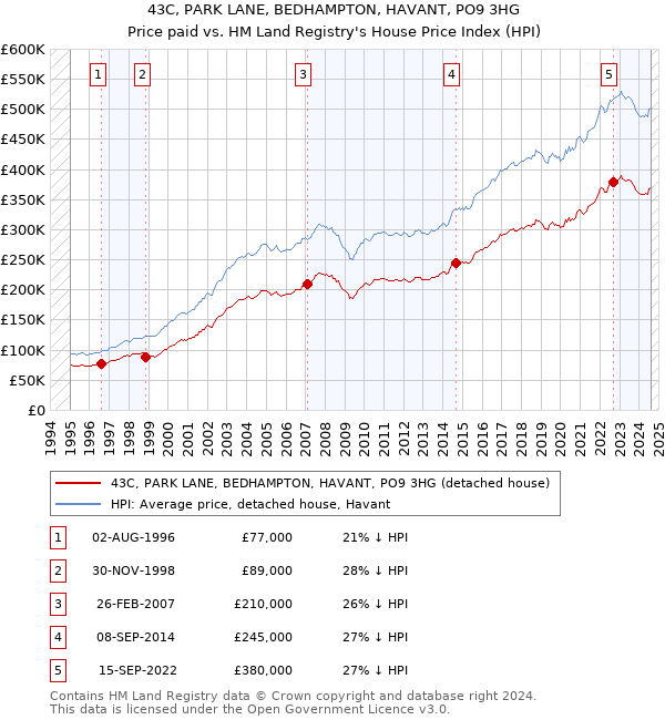 43C, PARK LANE, BEDHAMPTON, HAVANT, PO9 3HG: Price paid vs HM Land Registry's House Price Index