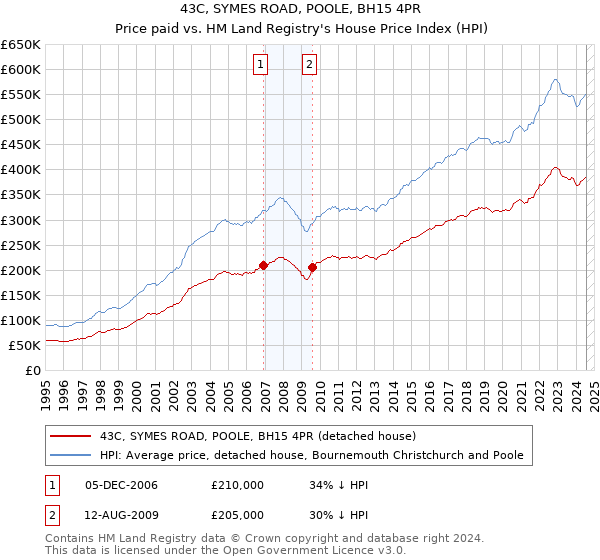 43C, SYMES ROAD, POOLE, BH15 4PR: Price paid vs HM Land Registry's House Price Index