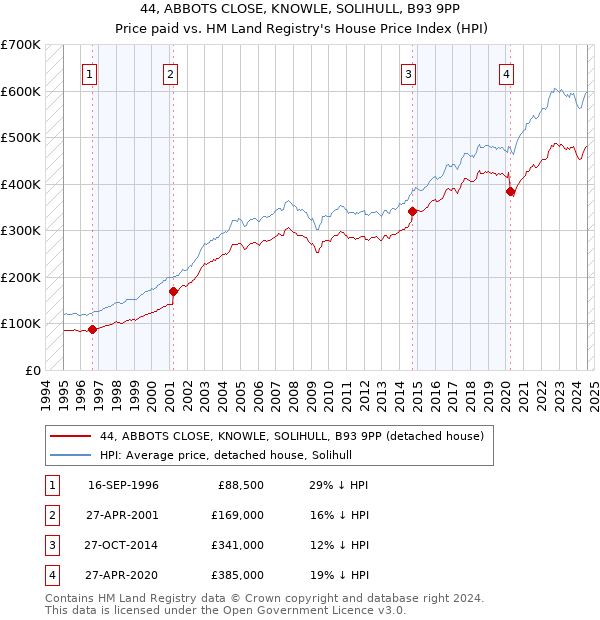 44, ABBOTS CLOSE, KNOWLE, SOLIHULL, B93 9PP: Price paid vs HM Land Registry's House Price Index