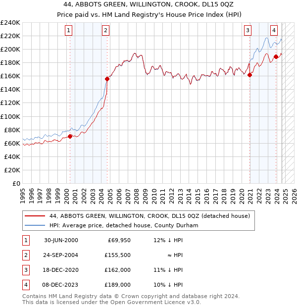 44, ABBOTS GREEN, WILLINGTON, CROOK, DL15 0QZ: Price paid vs HM Land Registry's House Price Index