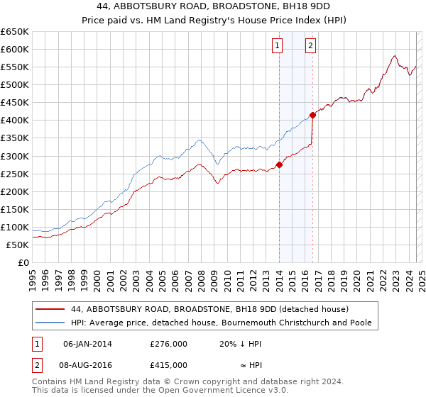 44, ABBOTSBURY ROAD, BROADSTONE, BH18 9DD: Price paid vs HM Land Registry's House Price Index