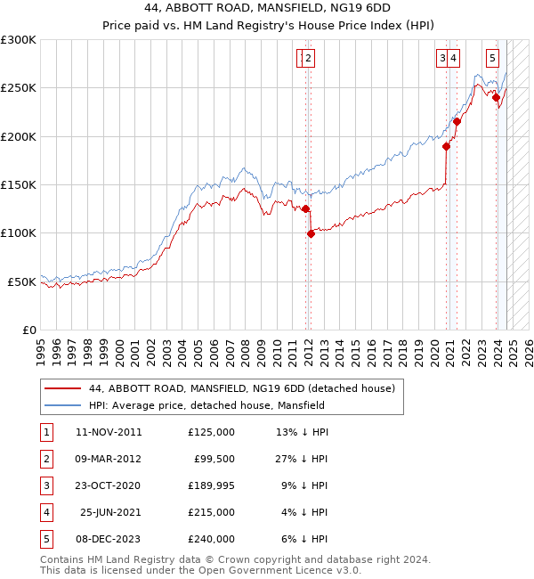 44, ABBOTT ROAD, MANSFIELD, NG19 6DD: Price paid vs HM Land Registry's House Price Index