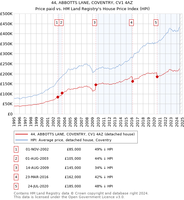 44, ABBOTTS LANE, COVENTRY, CV1 4AZ: Price paid vs HM Land Registry's House Price Index